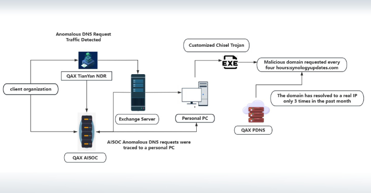 NightEagle APT Exploits Microsoft Exchange Flaw to Target China’s Military and Tech Sectors  – The Hacker News