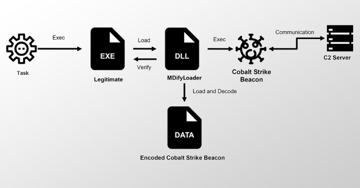 Ivanti Zero-Days Exploited to Drop MDifyLoader and Launch In-Memory Cobalt Strike Attacks AttackFeed by Joe Wagner | Ivanti Zero-Days Exploited to Drop MDifyLoader and Launch In-Memory Cobalt Strike Attacks  - The Hacker News