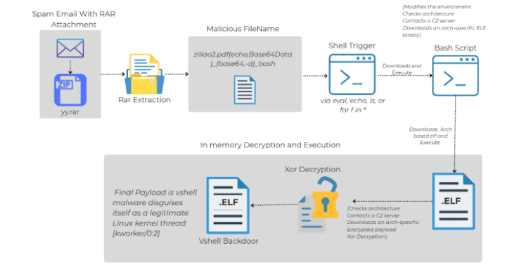 Linux Malware Delivered via Malicious RAR Filenames Evades Antivirus Detection AttackFeed by Joe Wagner | Linux Malware Delivered via Malicious RAR Filenames Evades Antivirus Detection  - The Hacker News