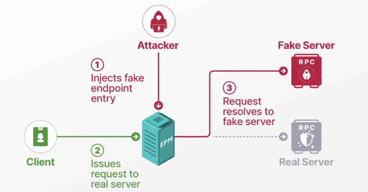 Researchers Detail Windows EPM Poisoning Exploit Chain Leading to Domain Privilege Escalation AttackFeed by Joe Wagner | Researchers Detail Windows EPM Poisoning Exploit Chain Leading to Domain Privilege Escalation  - The Hacker News