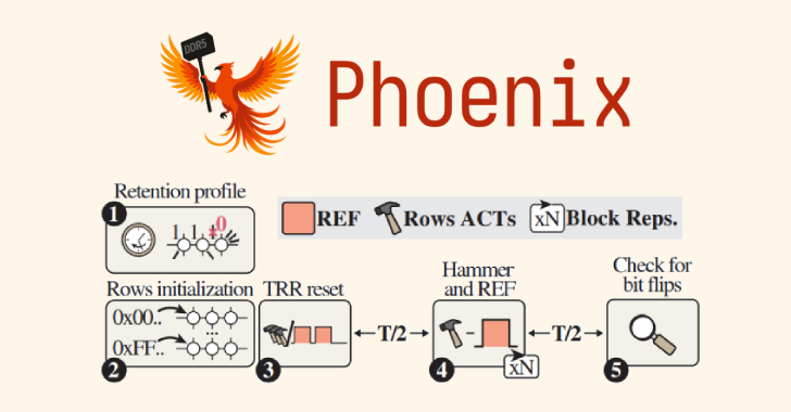 Phoenix RowHammer Attack Bypasses Advanced DDR5 Memory Protections in 109 Seconds AttackFeed by Joe Wagner | Phoenix RowHammer Attack Bypasses Advanced DDR5 Memory Protections in 109 Seconds  - The Hacker News