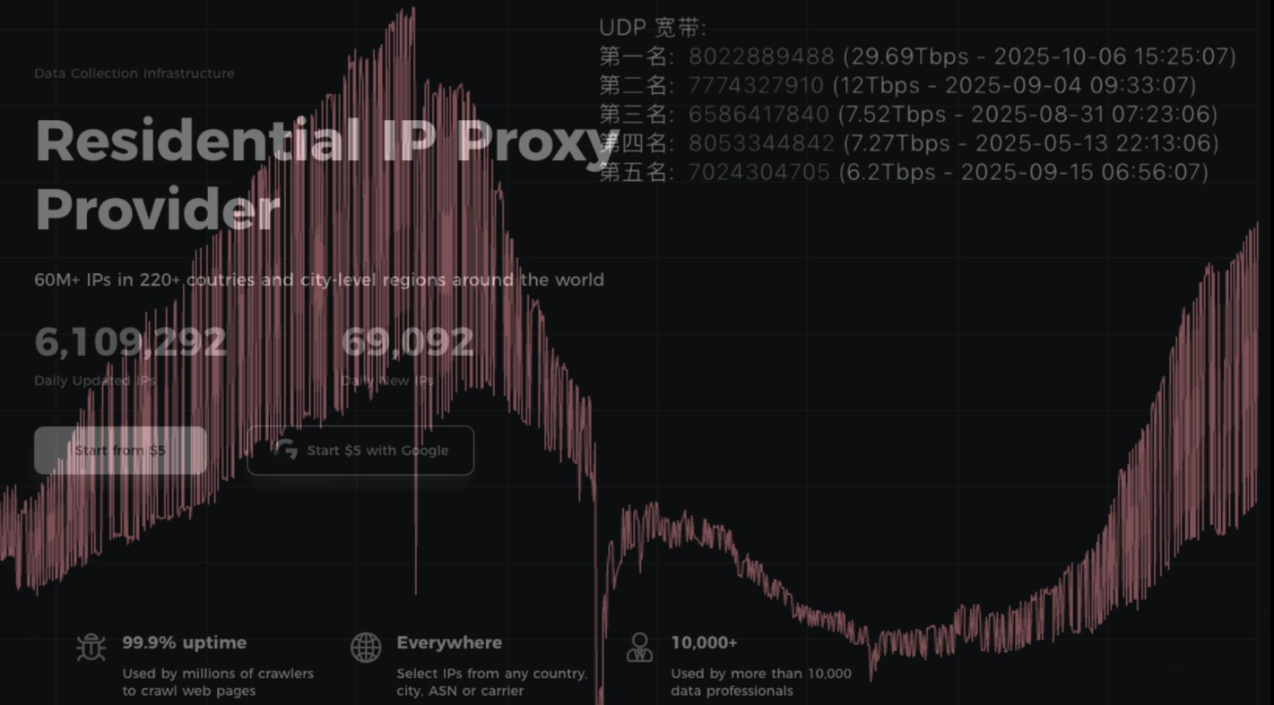 Aisuru Botnet Shifts from DDoS to Residential Proxies Aisuru Botnet Shifts from DDoS to Residential Proxies  – Krebs on Security