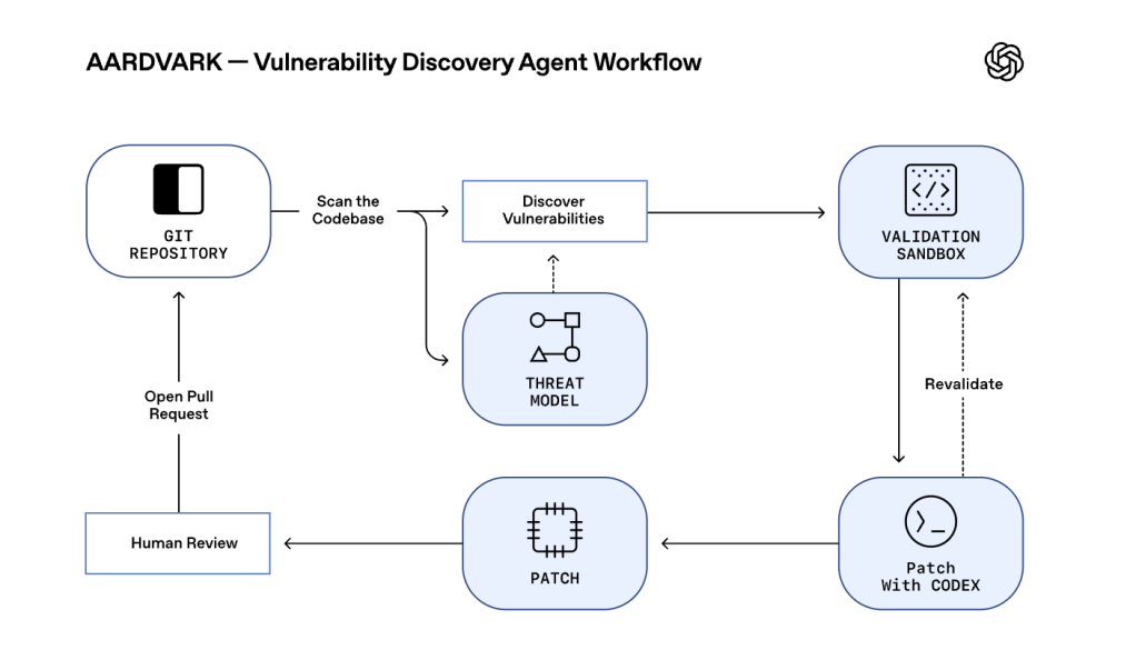 AttackFeed by Joe Wagner | OpenAI releases ‘Aardvark’ security and patching model   - CyberScoop
