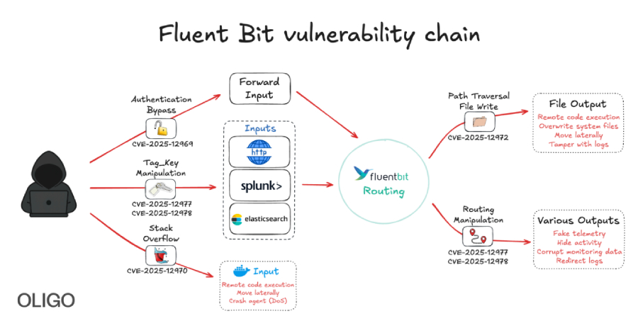New Fluent Bit Flaws Expose Cloud to RCE and Stealthy Infrastructure Intrusions  – The Hacker News