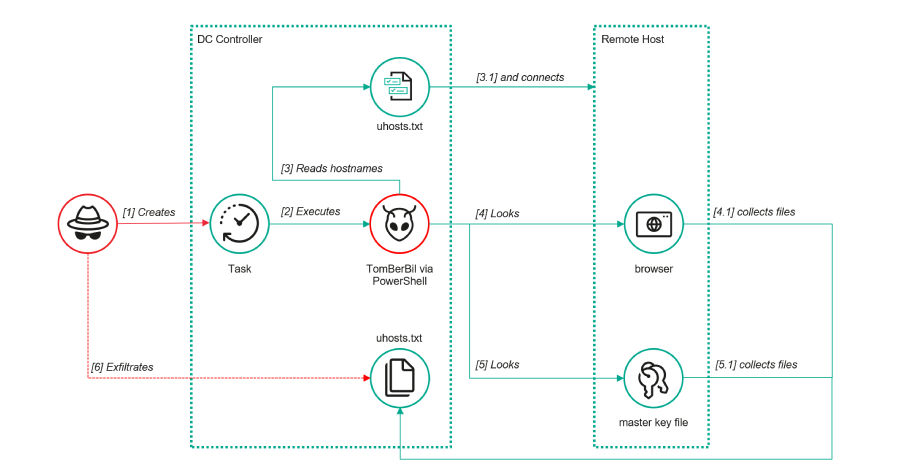 ToddyCat’s New Hacking Tools Steal Outlook Emails and Microsoft 365 Access Tokens  – The Hacker News
