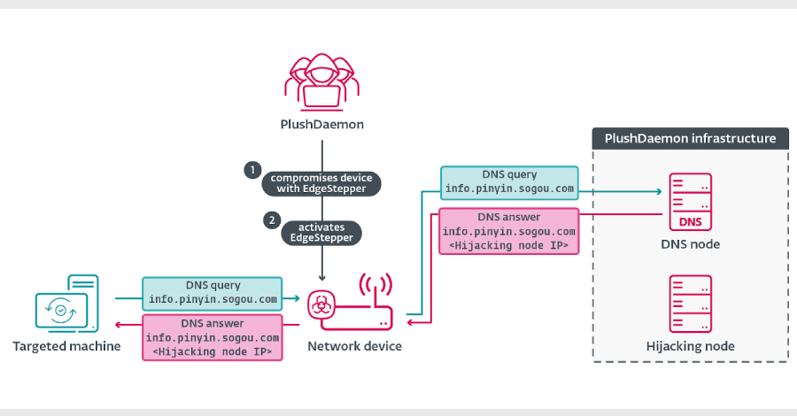 EdgeStepper Implant Reroutes DNS Queries to Deploy Malware via Hijacked Software Updates  – The Hacker News