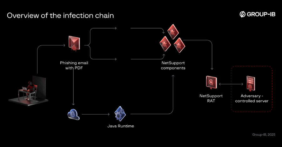 Bloody Wolf Expands Java-based NetSupport RAT Attacks in Kyrgyzstan and Uzbekistan  – The Hacker News