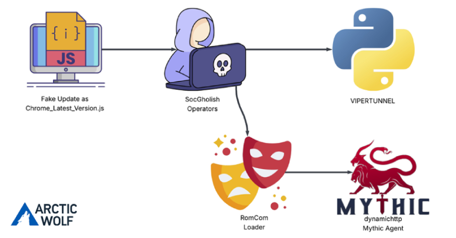 RomCom Uses SocGholish Fake Update Attacks to Deliver Mythic Agent Malware  – The Hacker News