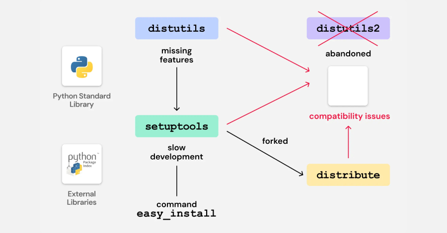 Legacy Python Bootstrap Scripts Create Domain-Takeover Risk in Multiple PyPI Packages  – The Hacker News