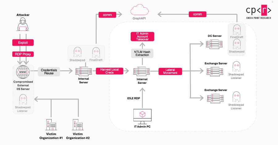 AttackFeed by Joe Wagner | China-Linked Ink Dragon Hacks Governments Using ShadowPad and FINALDRAFT Malware  - The Hacker News