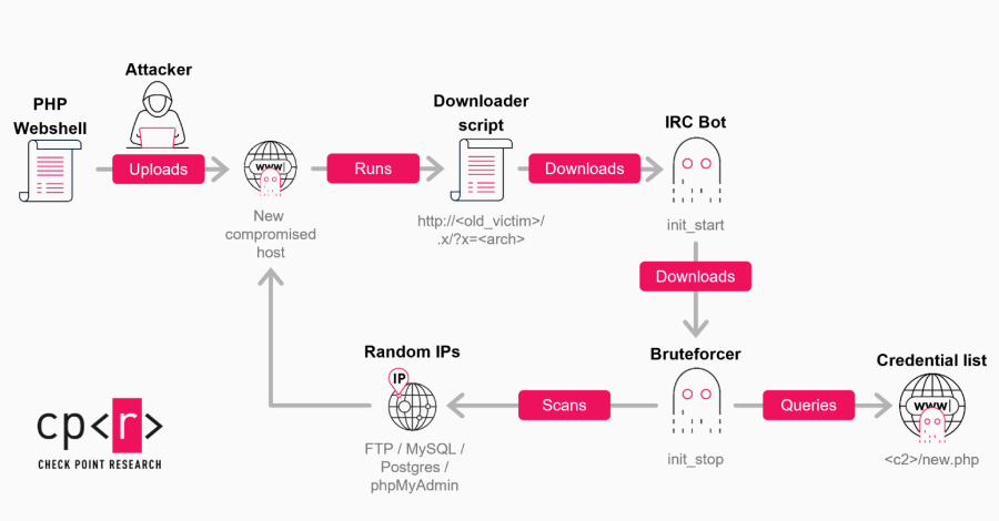 AttackFeed by Joe Wagner | GoBruteforcer Botnet Targets Crypto Project Databases by Exploiting Weak Credentials  - The Hacker News