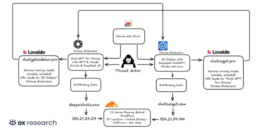 Two Chrome Extensions Caught Stealing ChatGPT and DeepSeek Chats from 900,000 Users  – The Hacker News