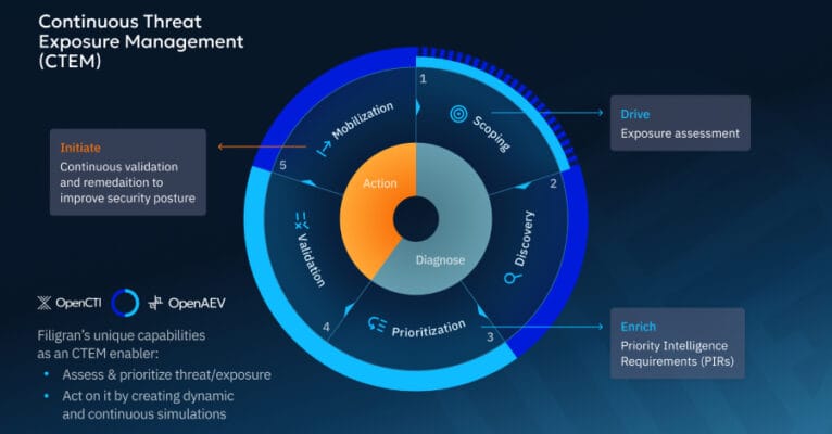 CTEM in Practice: Prioritization, Validation, and Outcomes That Matter  – The Hacker News