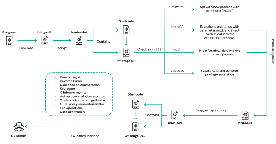 Mustang Panda Deploys Updated COOLCLIENT Backdoor in Government Cyber Attacks  – The Hacker News