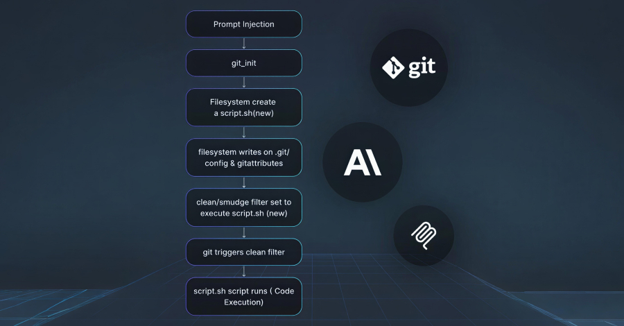 AttackFeed by Joe Wagner | Three Flaws in Anthropic MCP Git Server Enable File Access and Code Execution  - The Hacker News