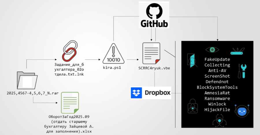 AttackFeed by Joe Wagner | Multi-Stage Phishing Campaign Targets Russia with Amnesia RAT and Ransomware  - The Hacker News