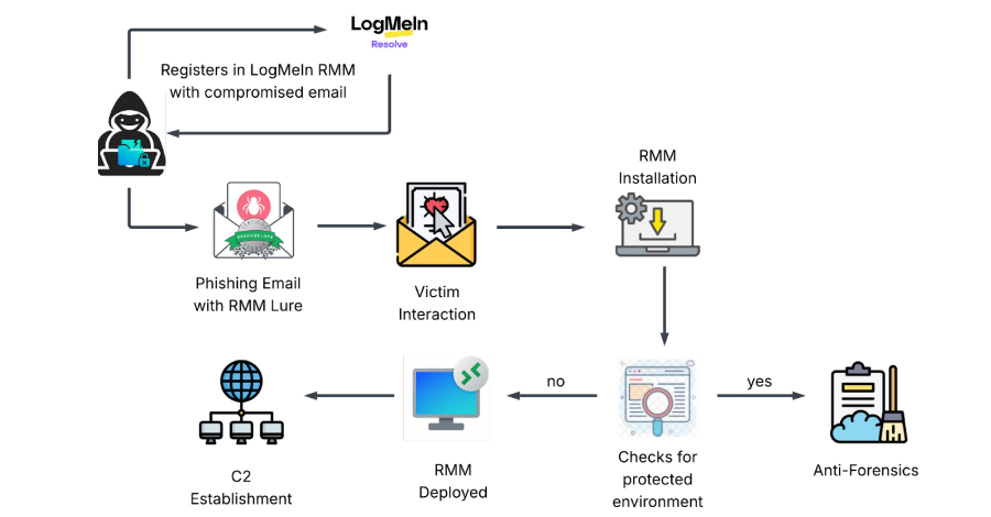 AttackFeed by Joe Wagner | Phishing Attack Uses Stolen Credentials to Install LogMeIn RMM for Persistent Access  - The Hacker News