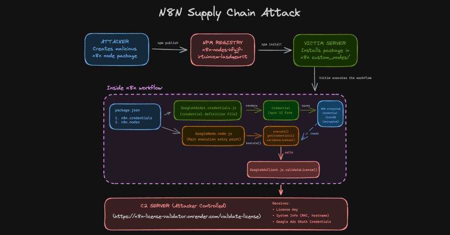 n8n Supply Chain Attack Abuses Community Nodes to Steal OAuth Tokens  – The Hacker News