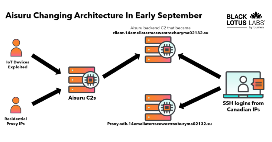 Researchers Null-Route Over 550 Kimwolf and Aisuru Botnet Command Servers  – The Hacker News