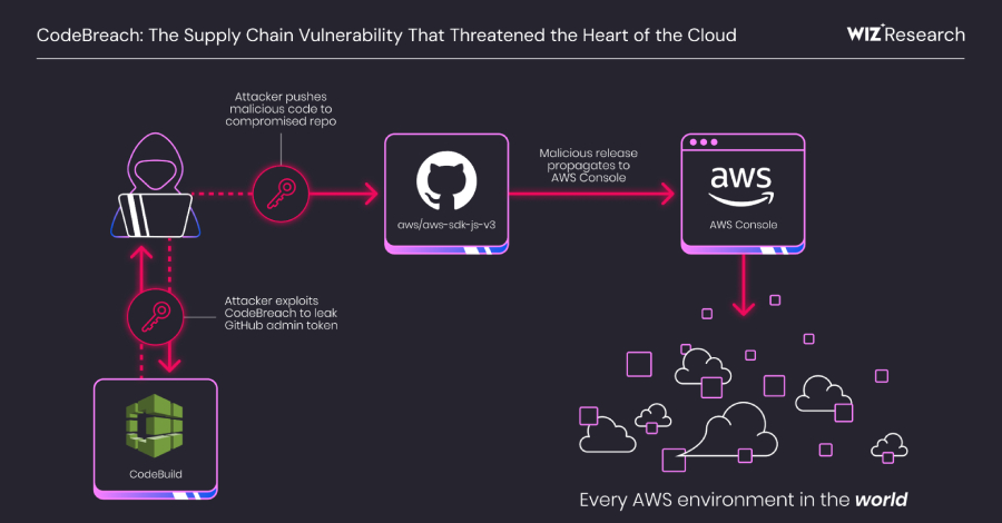 AWS CodeBuild Misconfiguration Exposed GitHub Repos to Potential Supply Chain Attacks  – The Hacker News