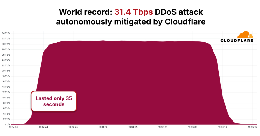 AISURU/Kimwolf Botnet Launches Record-Setting 31.4 Tbps DDoS Attack  – The Hacker News