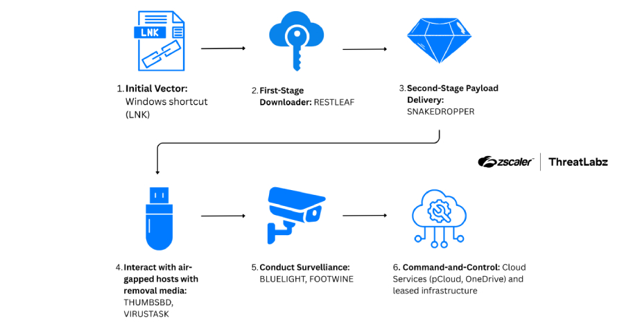 ScarCruft Uses Zoho WorkDrive and USB Malware to Breach Air-Gapped Networks  – The Hacker News