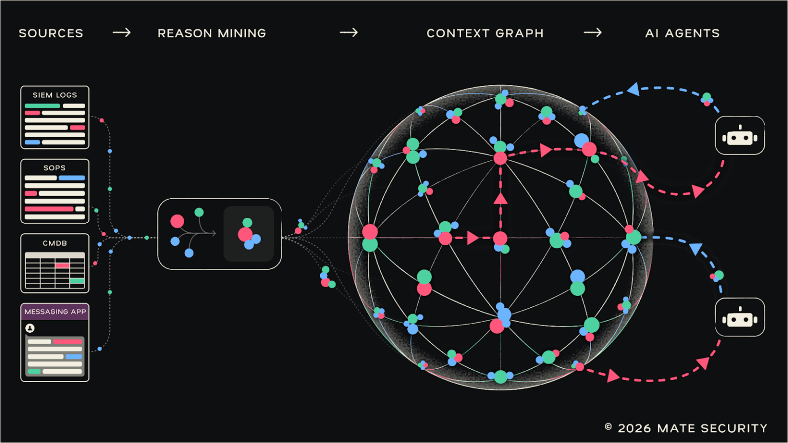 Mate Security Introduces the Security Context Graph, an Approach to Smarter SOCs  – Hackread – Cybersecurity News, Data Breaches, AI and More