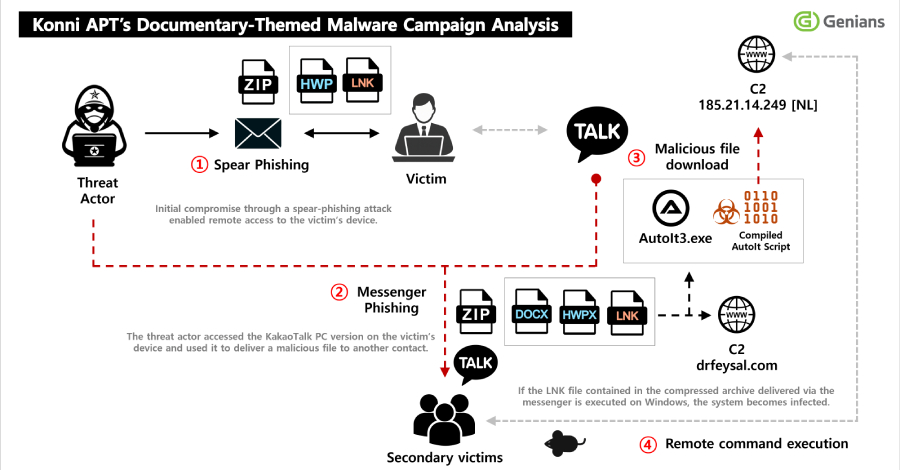 Konni Deploys EndRAT Through Phishing, Uses KakaoTalk to Propagate Malware  – The Hacker News