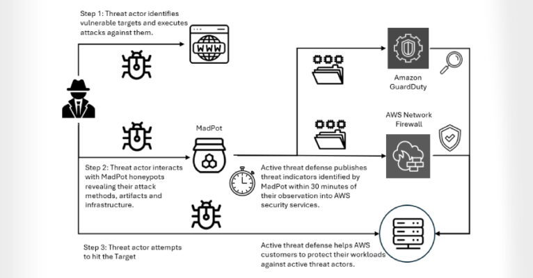 Interlock Ransomware Exploits Cisco FMC Zero-Day CVE-2026-20131 for Root Access  – The Hacker News