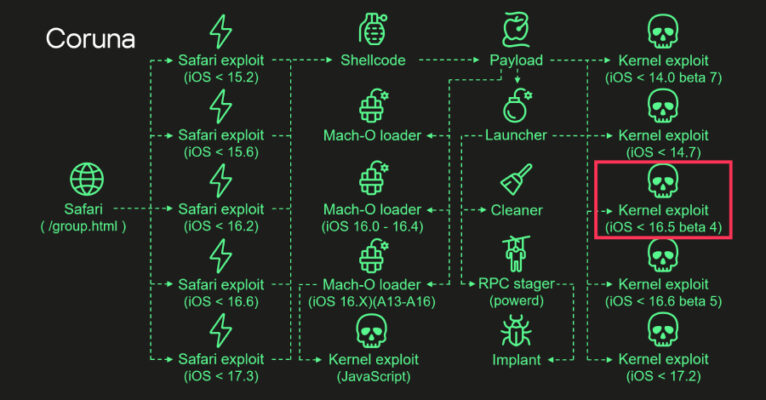 Coruna iOS Kit Reuses 2023 Triangulation Exploit Code in New Mass Attacks  – The Hacker News