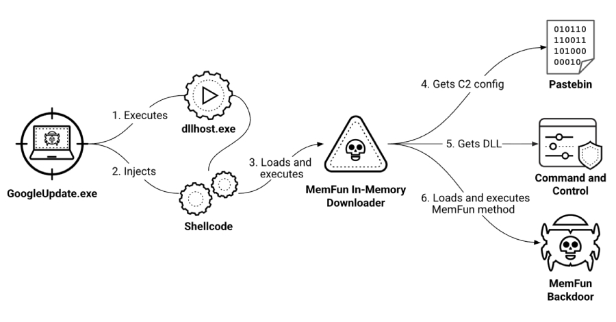 AttackFeed by Joe Wagner | Chinese Hackers Target Southeast Asian Militaries with AppleChris and MemFun Malware  - The Hacker News