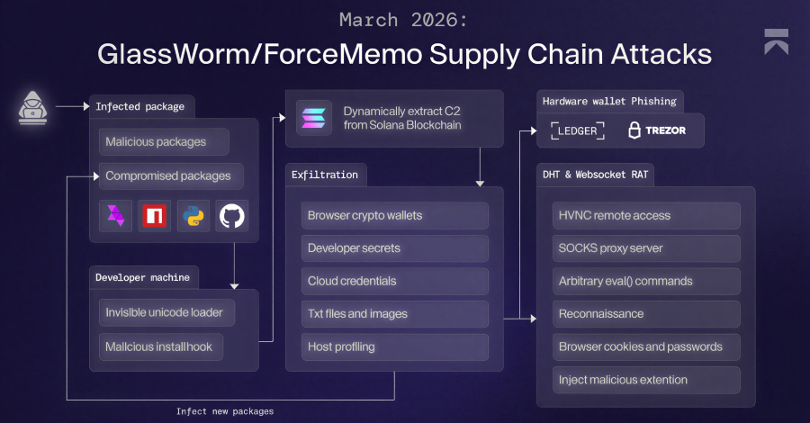 GlassWorm Malware Uses Solana Dead Drops to Deliver RAT and Steal Browser, Crypto Data  – The Hacker News