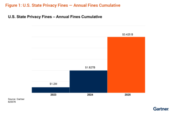 AttackFeed by Joe Wagner | U.S. companies hit with record fines for privacy in 2025  - CyberScoop