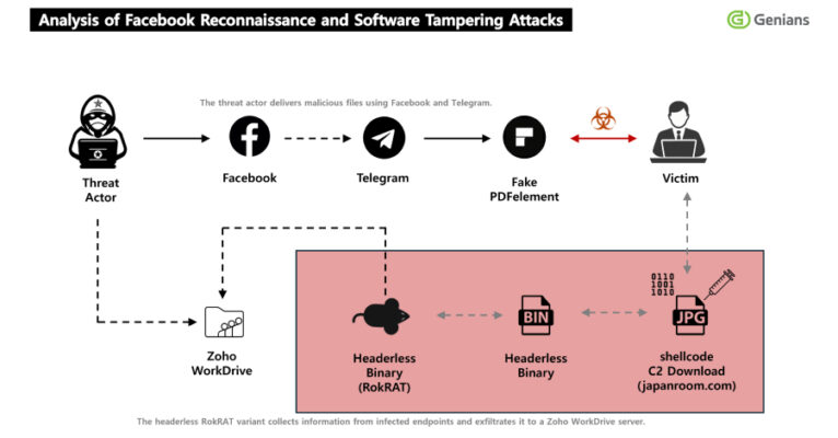 North Korea’s APT37 Uses Facebook Social Engineering to Deliver RokRAT Malware  – The Hacker News