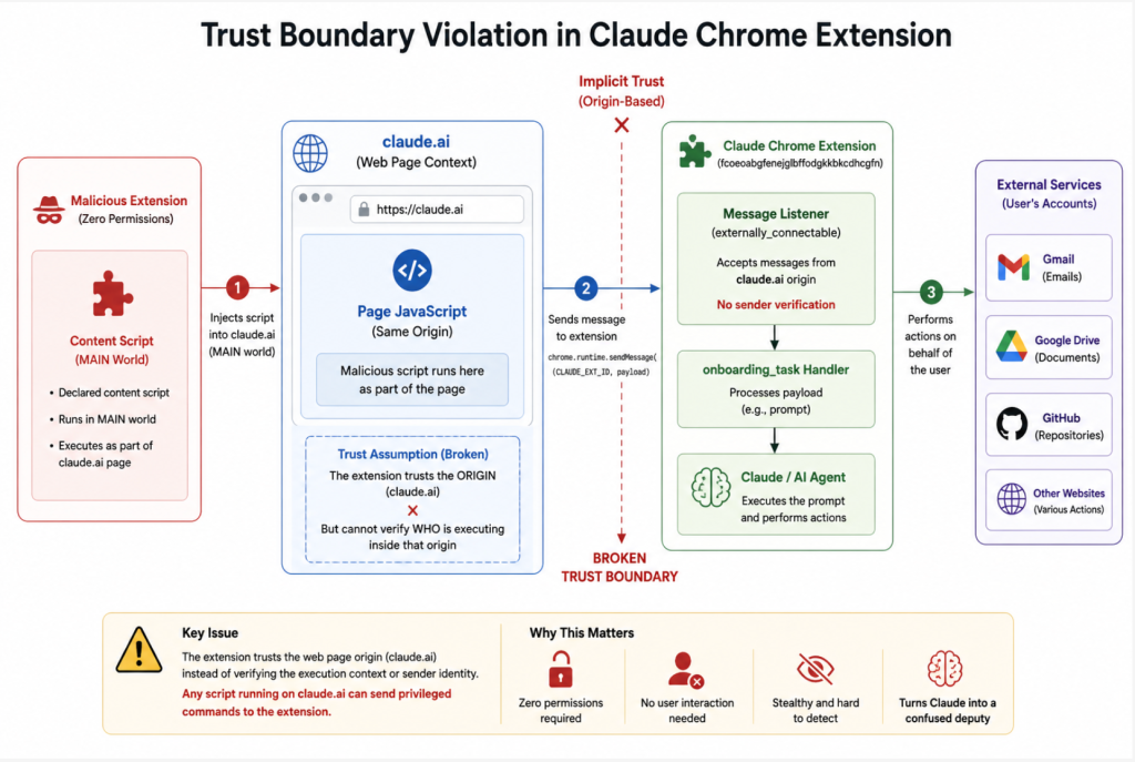 AttackFeed by Joe Wagner | Flaw in Claude’s Chrome extension allowed ‘any’ other plugin to hijack victims’ AI  - CyberScoop