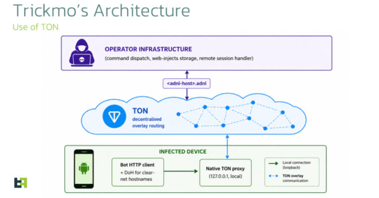 New TrickMo Variant Uses TON C2 and SOCKS5 to Create Android Network Pivots  – The Hacker News