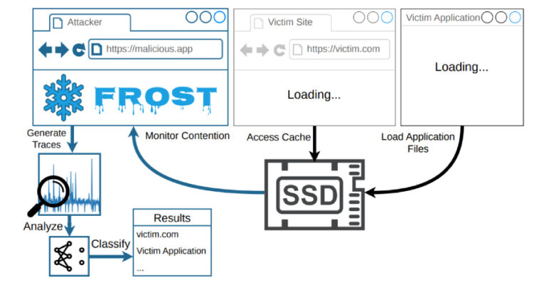 New FROST Attack Lets Websites Track What Sites and Apps You Open via SSD Timing  – The Hacker News
