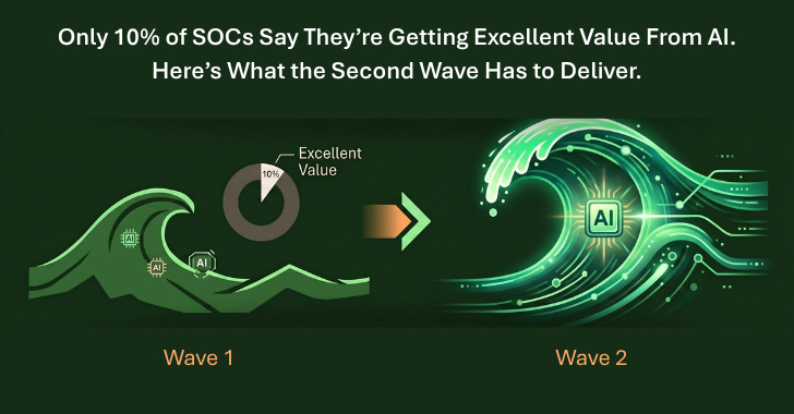 Only 10% of SOCs Say They’re Getting Excellent Value From AI. Here’s What the Second Wave Has to Deliver  – The Hacker News